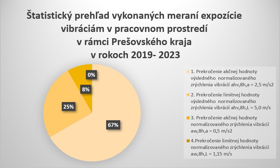 tatistický prehľad vykonaných meraní expozície vibráciám v pracovnom prostredí v rámci Prešovského kraja v rokoch 2019-2023