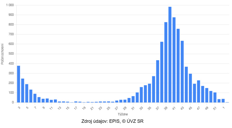 Výskyt  COVID-19 za posledných 52 týždňov