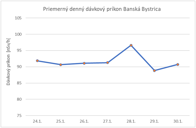 Priemerný denný dávkový príkon Banská Bystrica