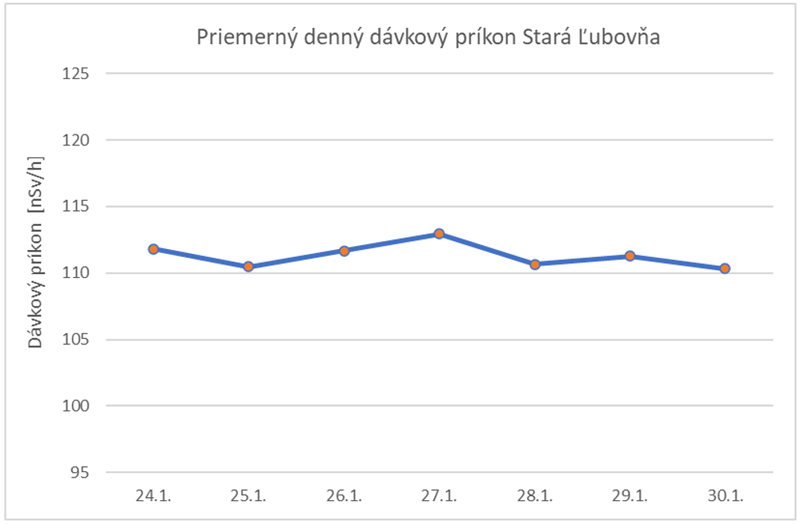 Priemerný denný dávkový príkon Stará Ľubovňa