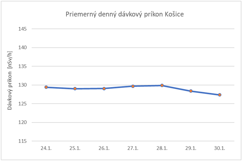 Priemerný denný dávkový príkon Košice