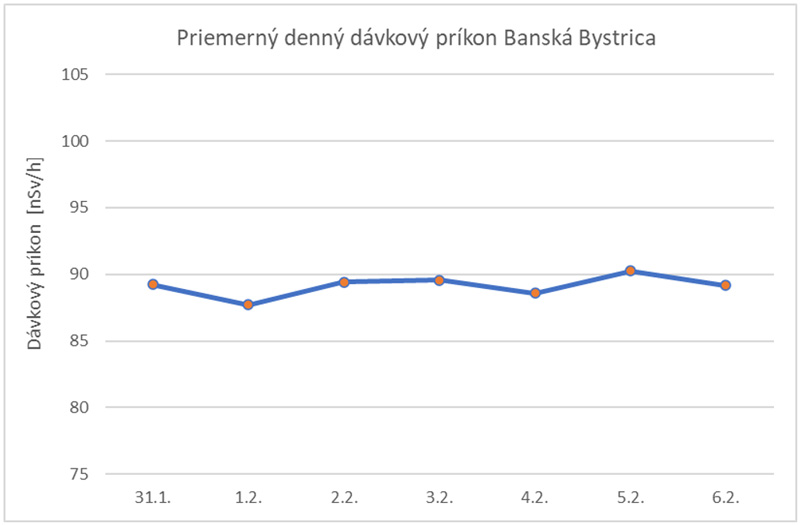 Priemerný denný dávkový príkon Banská Bystrica