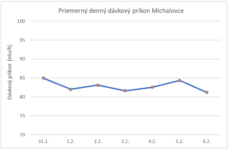 Priemerný denný dávkový príkon Michalovce