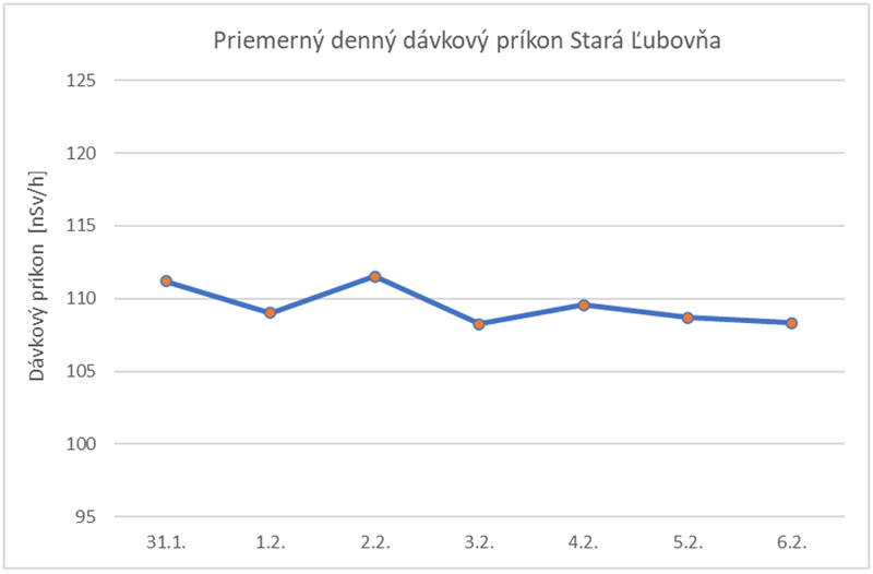 Priemerný denný dávkový príkon Stará Ľubovňa