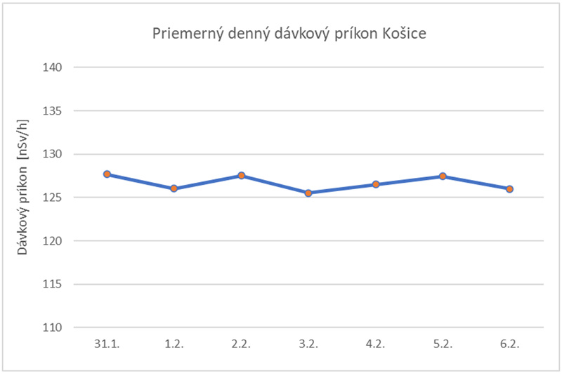 Priemerný denný dávkový príkon Košice