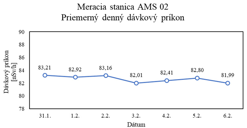 Priemerný denný dávkový príkon meracia stanica AMS 02