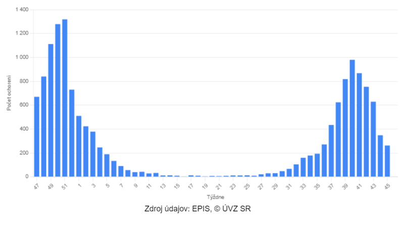 Výskyt  COVID-19 za posledných 52 týždňov