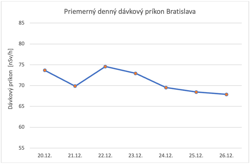 Priemerný denný dávkový príkon Bratislava