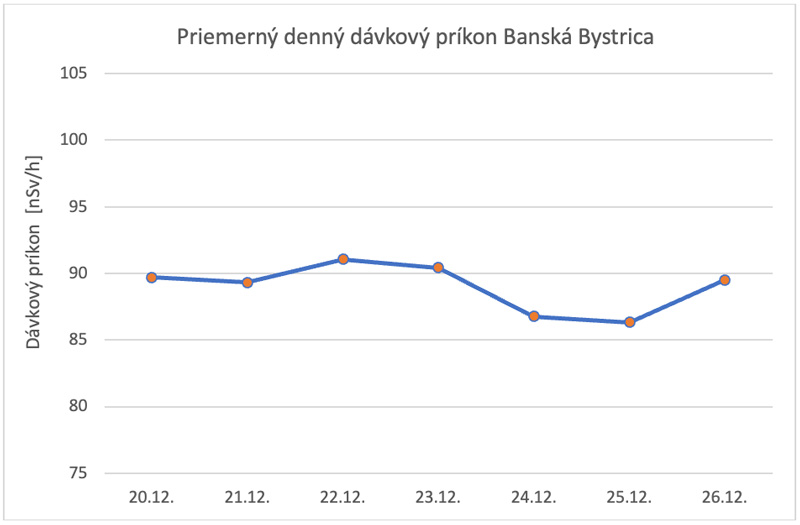 Priemerný denný dávkový príkon Banská Bystrica