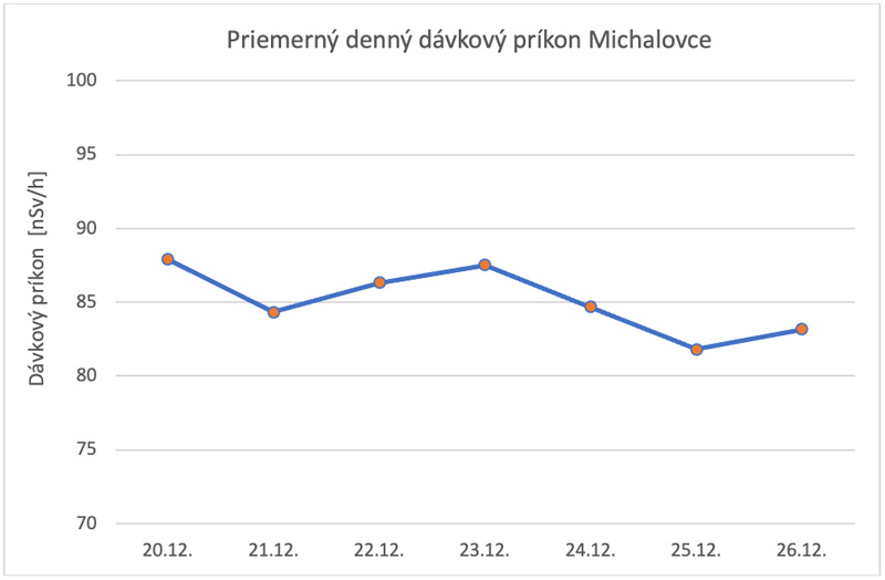 Priemerný denný dávkový príkon Michalovce