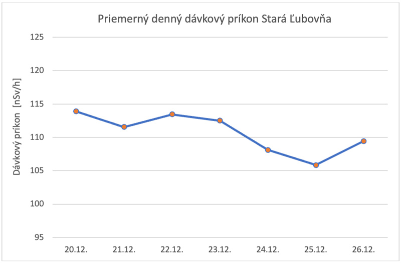 Priemerný denný dávkový príkon Stará Ľubovňa