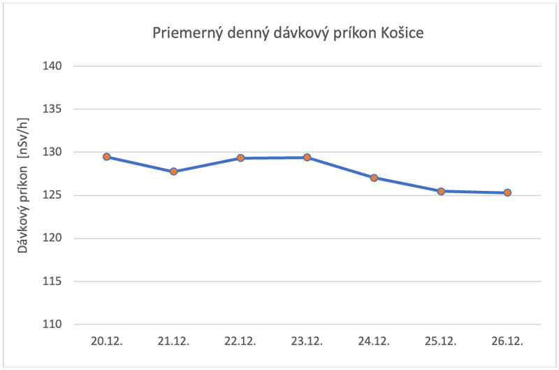 Priemerný denný dávkový príkon Košice