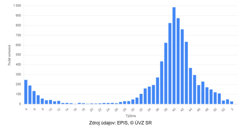 Výskyt  COVID-19 za posledných 52 týždňov