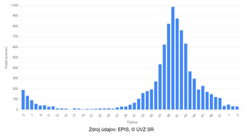 Výskyt  COVID-19 za posledných 52 týždňov
