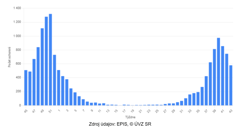 Graf 4: Výskyt COVID-19 za posledných 52 týždňov