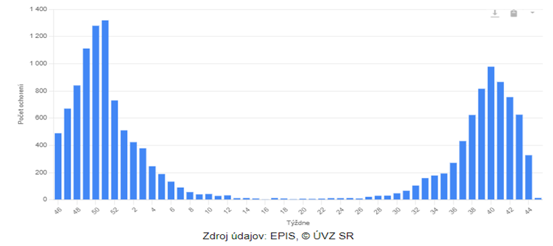 Výskyt  COVID-19 za posledných 52 týždňov