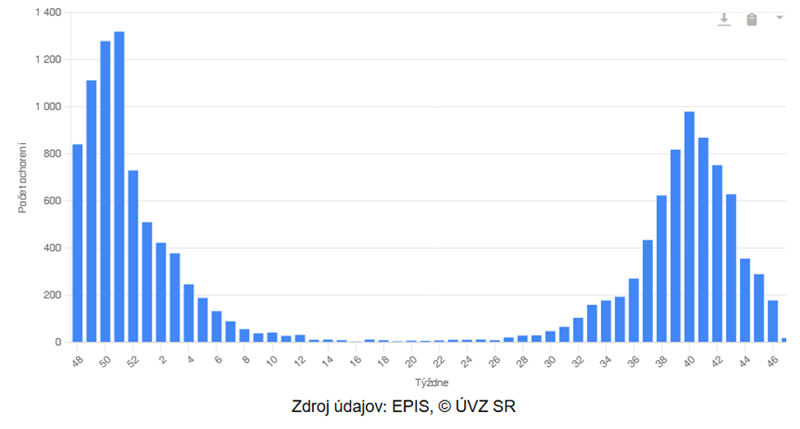 Výskyt COVID-19 za posledných 52 týždňov
