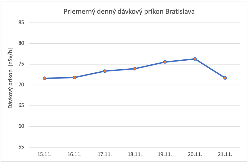 Priemerný denný dávkový príkon Bratislava