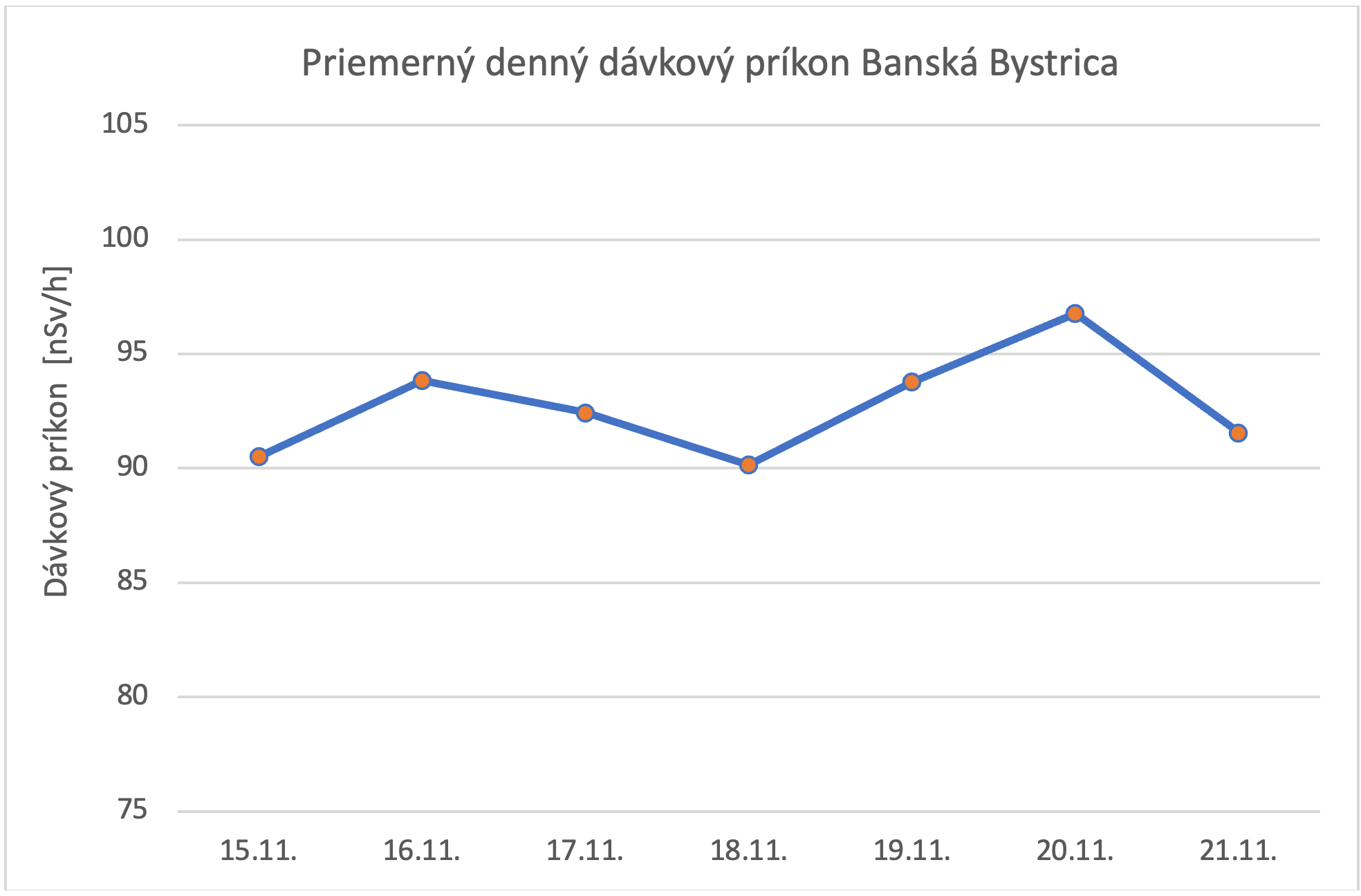 Priemerný denný dávkový príkon Banská Bystrica