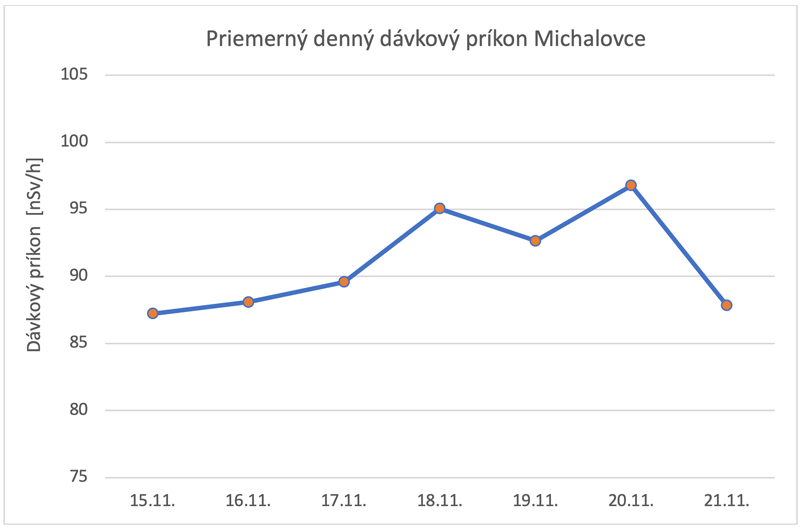 Priemerný denný dávkový príkon Michalovce