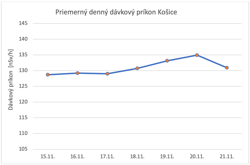 Priemerný denný dávkový príkon Košice