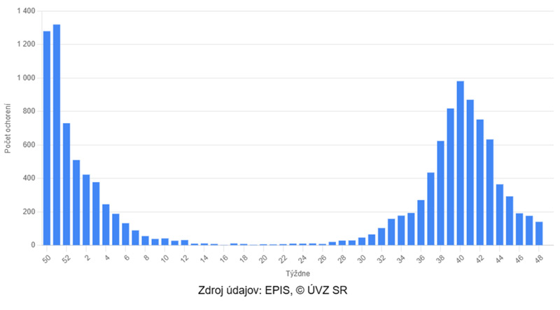 Výskyt COVID-19 za posledných 52 týždňov