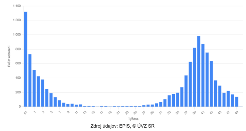Výskyt  COVID-19 za posledných 52 týždňov