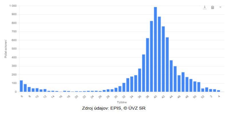 Výskyt  COVID-19 za posledných 52 týždňov