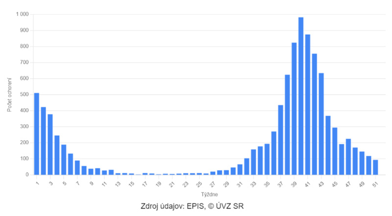 Výskyt  COVID-19 za posledných 52 týždňov