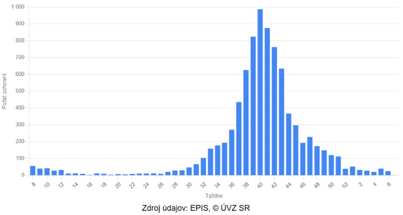 Výskyt COVID-19 za posledných 52 týždňov
