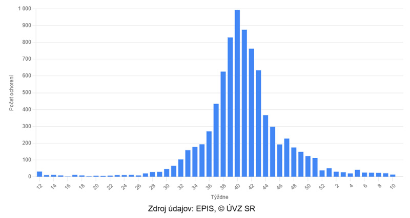 Výskyt  COVID-19 za posledných 52 týždňov