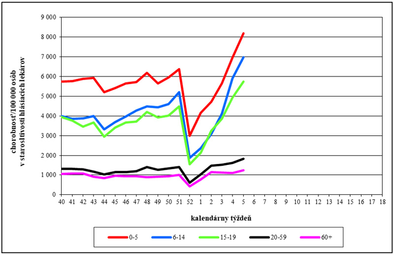 Vekovo špecifická chorobnosť na akútne respiračné ochorenia