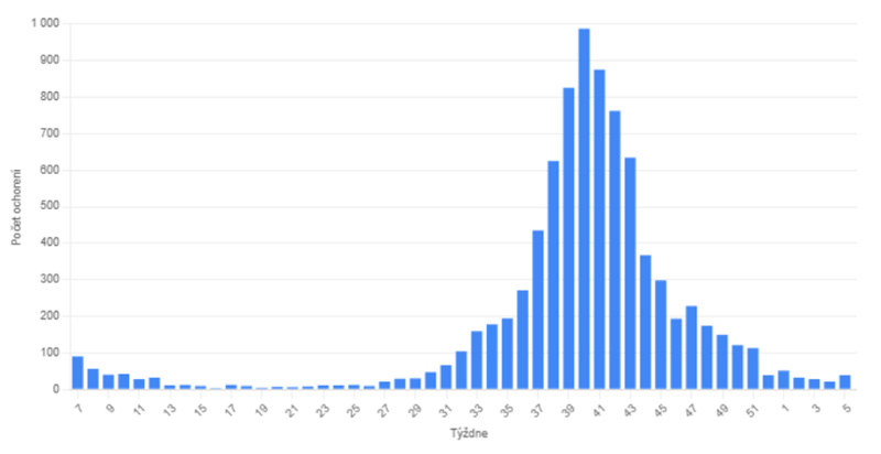 Výskyt  COVID-19 za posledných 52 týždňov