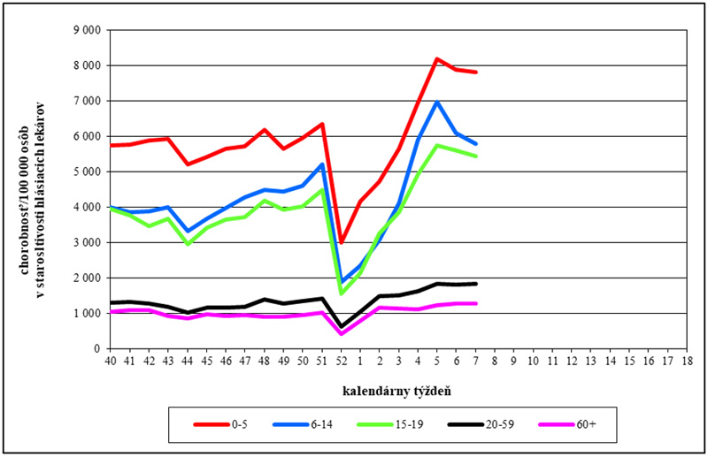 Vekovo špecifická chorobnosť na akútne respiračné ochorenia