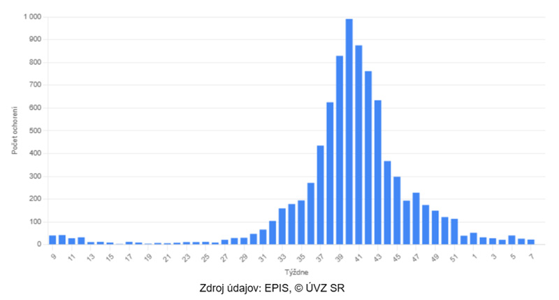 Výskyt  COVID-19 za posledných 52 týždňov