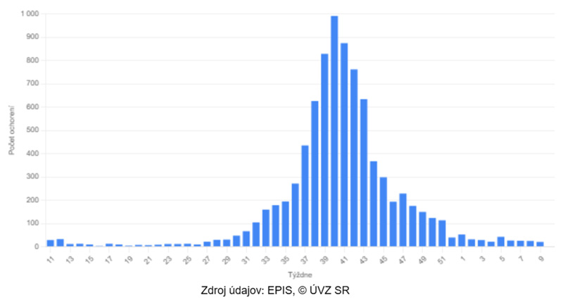 Výskyt  COVID-19 za posledných 52 týždňov