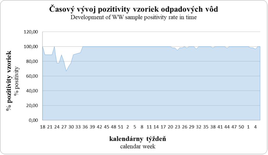 Časový vývoj pozitivity vzoriek odpadových vôd