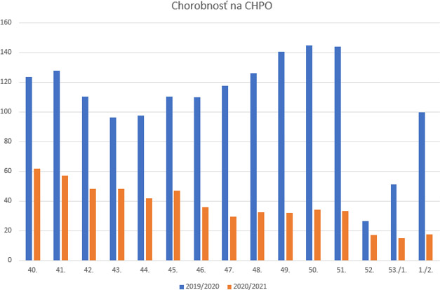 chorobnosť na CHPO