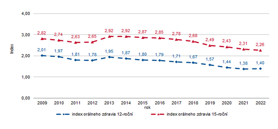 Graf č. 1: Vývoj indexu orálneho zdravia u 12-ročných a 15-ročných detí, 2009-2022