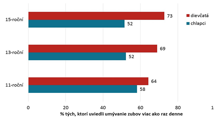 Graf č. 2: Dentálna hygiena u detí v %