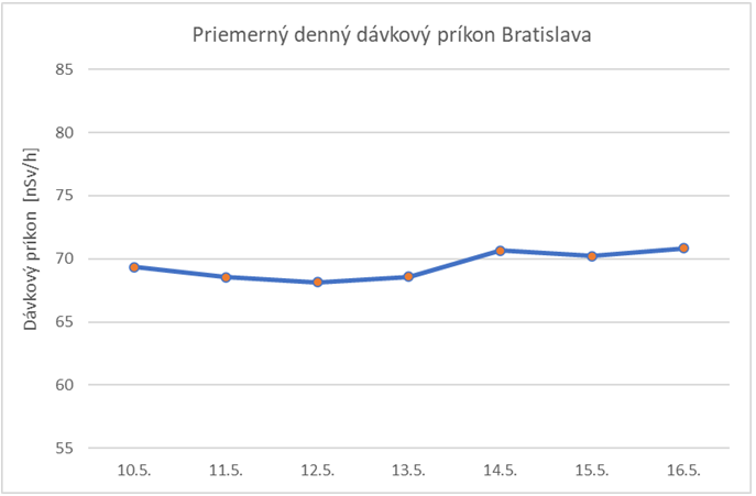 Graf č. 1 -  Priemerný denný dávkový príkon Bratislava