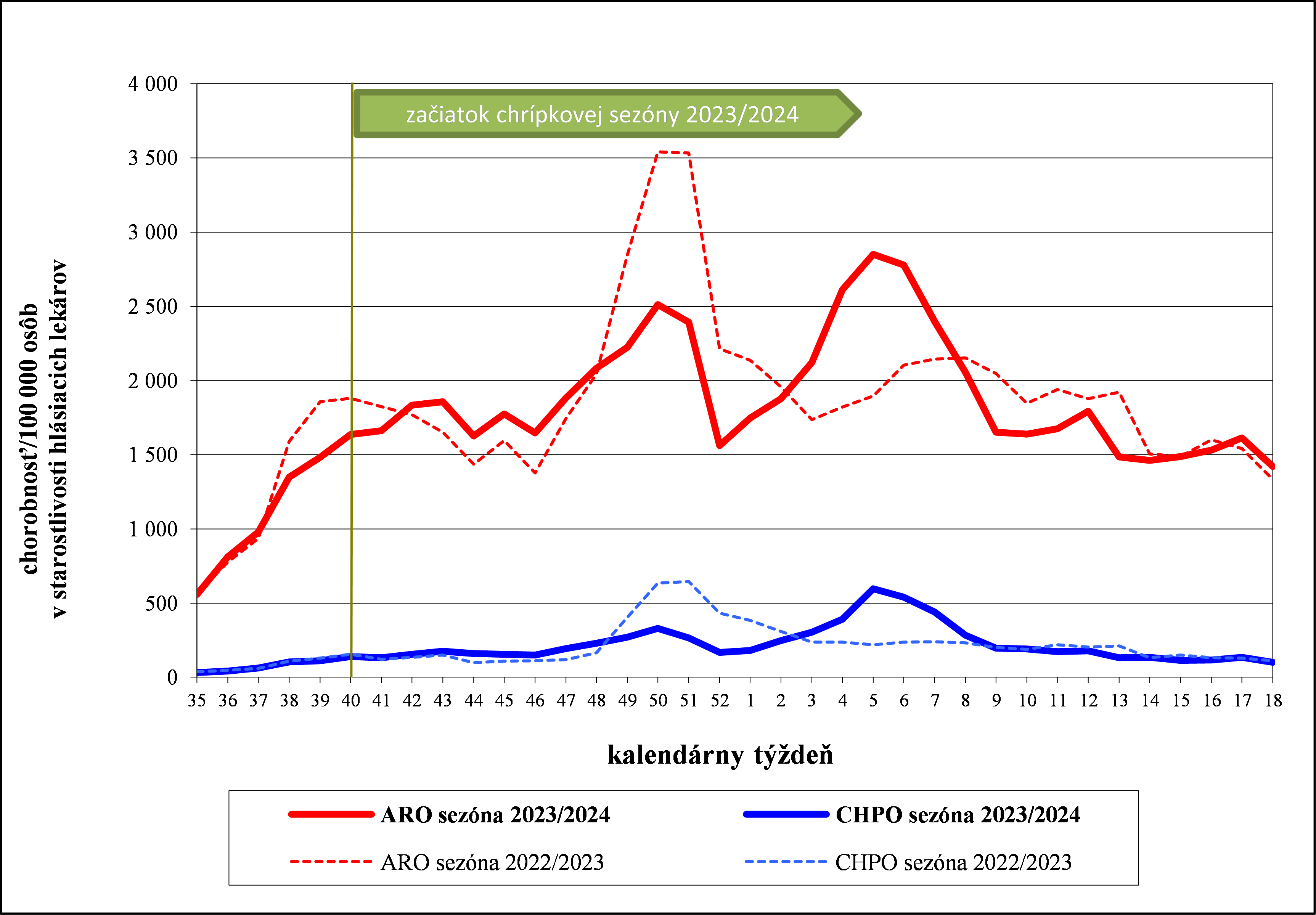 Graf: Vývoj chorobnosti na ARO a CHPO v chrípkovej sezóne 2023/2024 a porovnanie s vývojom v sezóne 2022/2023