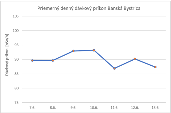Graf č. 1   Priemerný denný dávkový príkon Banská Bystrica