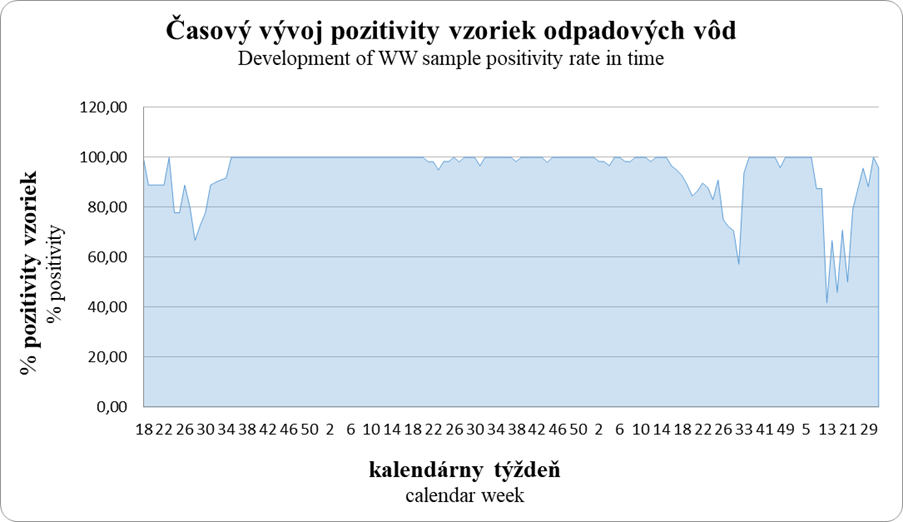 Časový vývoj pozitivity vzoriek odpadových vôd - graf 