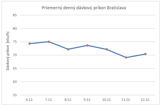 Graf č. 1   Priemerný denný dávkový príkon Bratislava