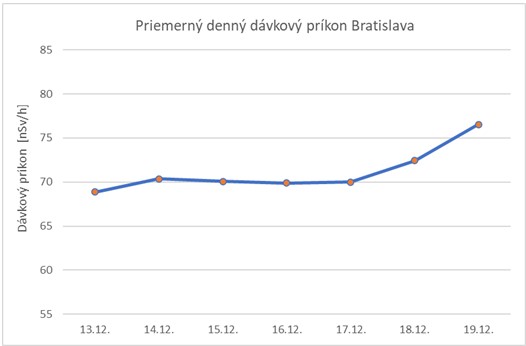 Graf č. 1   Priemerný denný dávkový príkon Bratislava