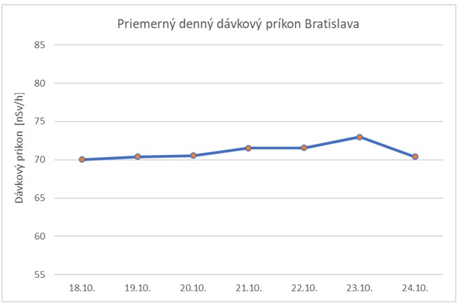 Graf č. 1   Priemerný denný dávkový príkon Bratislava