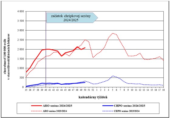 Graf 1: Chorobnosť na akútne respiračné ochorenia a chrípku a chrípke podobné ochorenia v Slovenskej republike v chrípkových sezónach 2023/2024 a 2024/2025