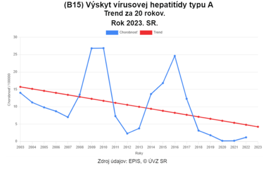Výskyt vírusovej hepatitídy typu A