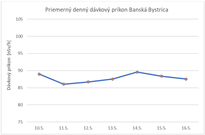 Graf č. 2 - Priemerný denný dávkový príkon Banská Bystrica